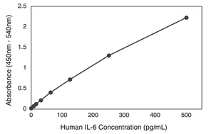 Mouse IL-6 ELISA Kit