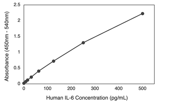 Mouse IL-6 ELISA Kit