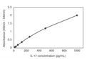 Human IL-17 ELISA Kit