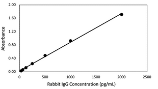 Rabbit IgG ELISA Kit