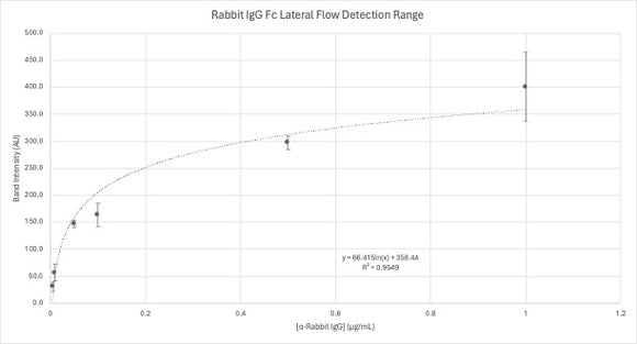 Rabbit IgG Fc Lateral Flow Dipstick Assay Kit